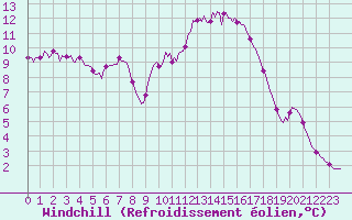 Courbe du refroidissement olien pour Sandillon (45)