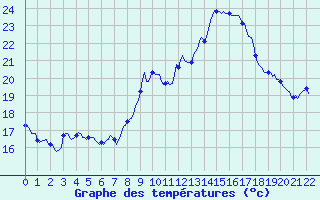 Courbe de tempratures pour Montferrat (38)
