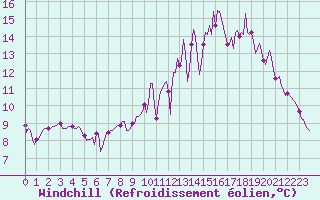 Courbe du refroidissement olien pour Brigueuil (16)