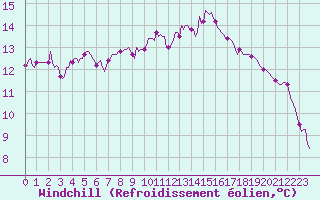 Courbe du refroidissement olien pour Voinmont (54)