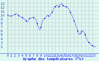 Courbe de tempratures pour Sandillon (45)