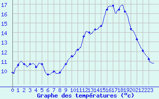 Courbe de tempratures pour La Chapelle-Montreuil (86)