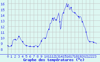 Courbe de tempratures pour Tarare (69)