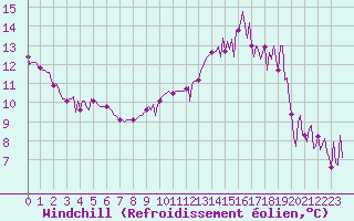 Courbe du refroidissement olien pour Gurande (44)
