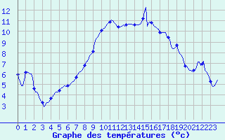 Courbe de tempratures pour Besn (44)