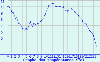 Courbe de tempratures pour Lamballe (22)