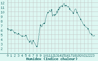 Courbe de l'humidex pour Sisteron (04)