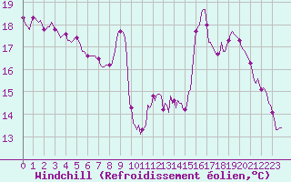 Courbe du refroidissement olien pour Lemberg (57)