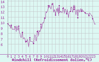 Courbe du refroidissement olien pour Frontenac (33)