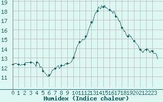 Courbe de l'humidex pour Bois-de-Villers (Be)