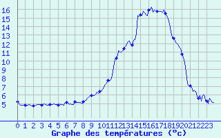 Courbe de tempratures pour Sallanches (74)