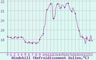 Courbe du refroidissement olien pour Estoher (66)