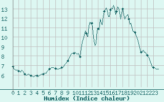 Courbe de l'humidex pour Verneuil (78)