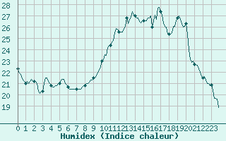 Courbe de l'humidex pour Forceville (80)