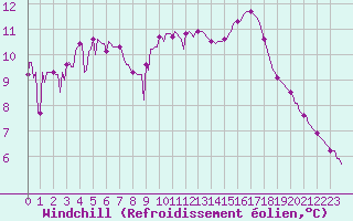 Courbe du refroidissement olien pour Valleraugue - Pont Neuf (30)