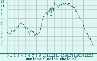 Courbe de l'humidex pour Trelly (50)