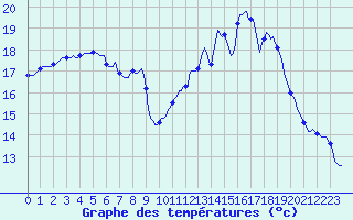 Courbe de tempratures pour Hd-Bazouges (35)