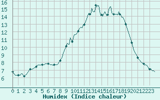 Courbe de l'humidex pour Neuville-de-Poitou (86)