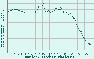 Courbe de l'humidex pour Saint-Georges-d'Oleron (17)