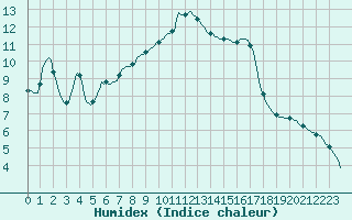 Courbe de l'humidex pour Sain-Bel (69)