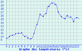 Courbe de tempratures pour Aniane (34)