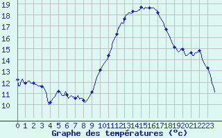 Courbe de tempratures pour Amiens - Dury (80)