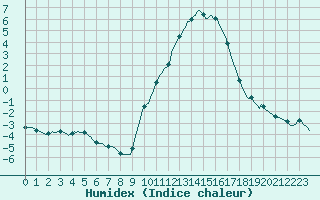 Courbe de l'humidex pour Dounoux (88)