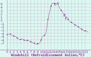 Courbe du refroidissement olien pour Saint-Laurent-du-Pont (38)