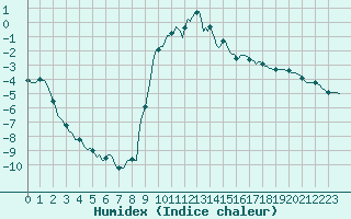 Courbe de l'humidex pour Ristolas (05)