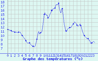 Courbe de tempratures pour Saint-Michel-d