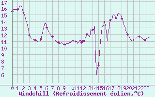 Courbe du refroidissement olien pour Dounoux (88)