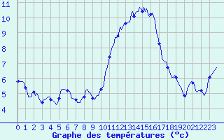 Courbe de tempratures pour Montrodat (48)