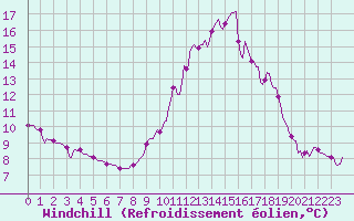 Courbe du refroidissement olien pour Petiville (76)