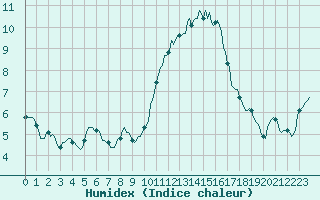 Courbe de l'humidex pour Montrodat (48)