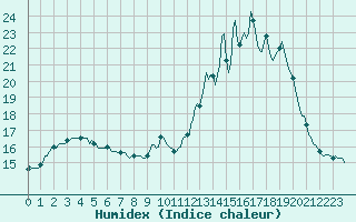 Courbe de l'humidex pour Mandailles-Saint-Julien (15)