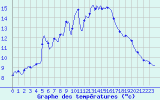 Courbe de tempratures pour Thoiras (30)