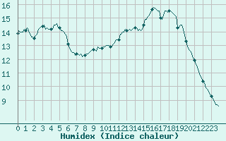 Courbe de l'humidex pour Ciudad Real (Esp)