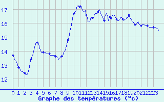 Courbe de tempratures pour Saint-Cyprien (66)