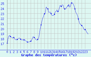Courbe de tempratures pour Valleroy (54)