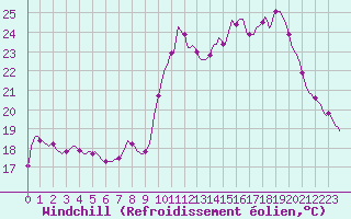 Courbe du refroidissement olien pour Valleroy (54)