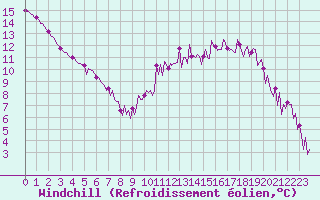Courbe du refroidissement olien pour Donnemarie-Dontilly (77)
