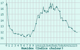 Courbe de l'humidex pour Anglars St-Flix(12)