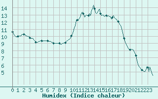 Courbe de l'humidex pour Saverdun (09)