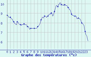 Courbe de tempratures pour Potte (80)