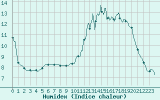 Courbe de l'humidex pour Bellefontaine (88)