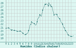 Courbe de l'humidex pour Lagarrigue (81)