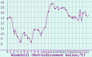 Courbe du refroidissement olien pour Vias (34)