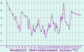 Courbe du refroidissement olien pour Ristolas (05)