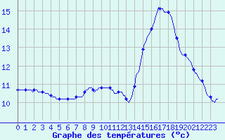 Courbe de tempratures pour Recoubeau (26)