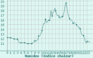 Courbe de l'humidex pour Saint-Jean-de-Vedas (34)